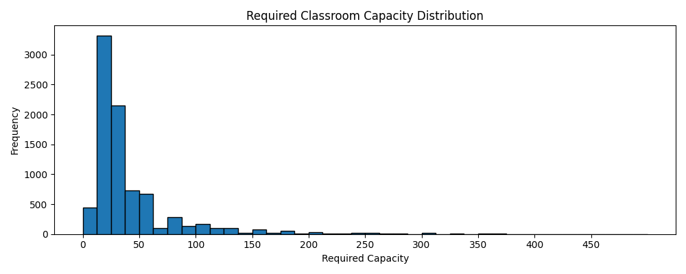 capacity_required_distribution.png