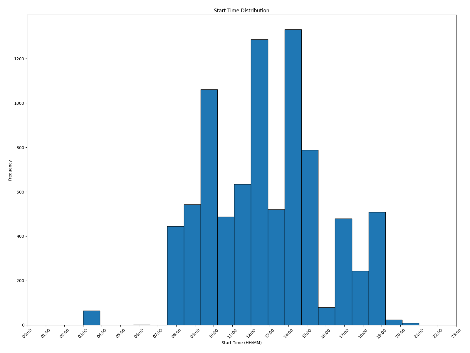 start_time_distribution.png
